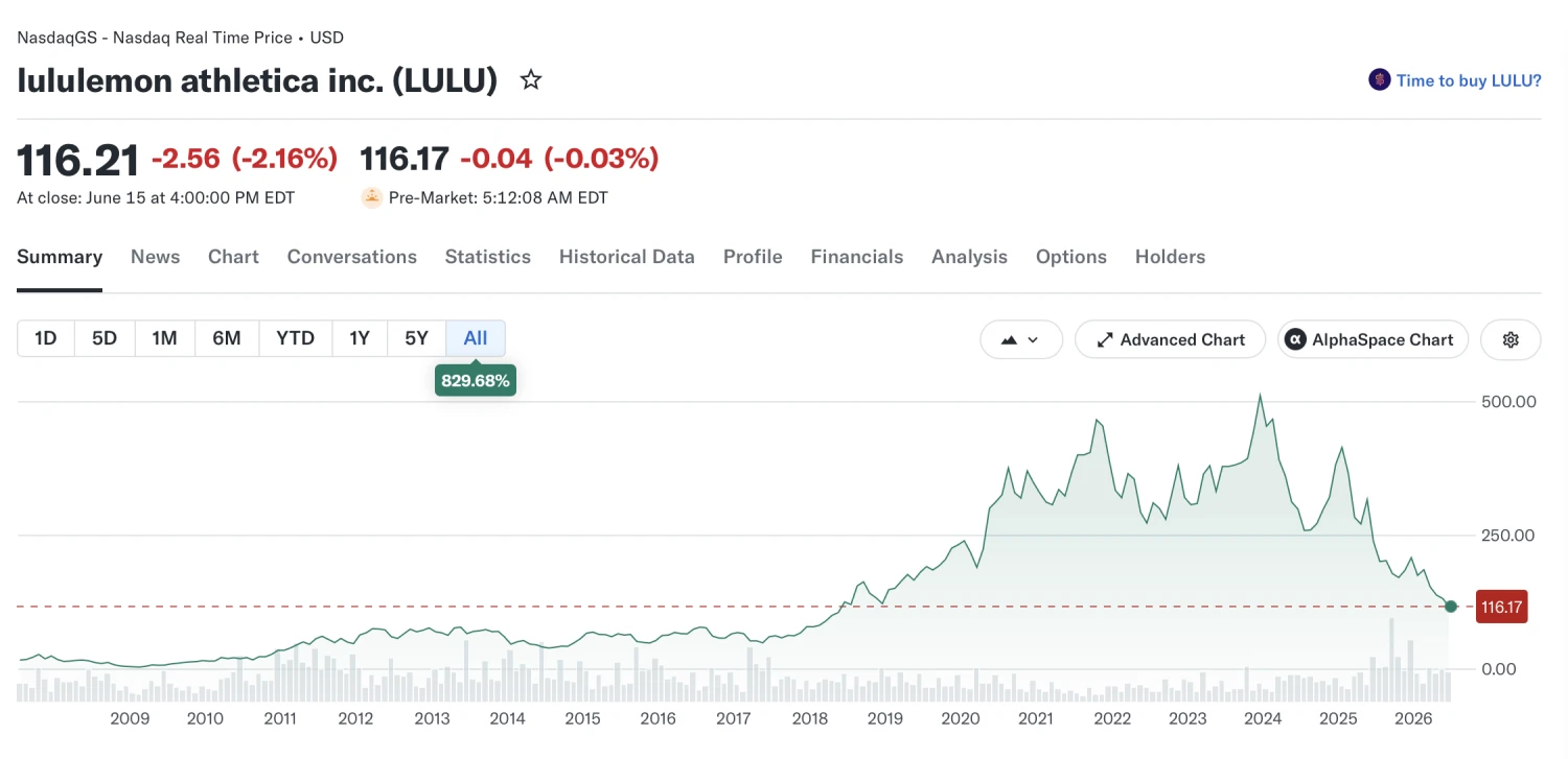 Na snímke vývoj hodnoty akcií spoločnosti LuluLemon.