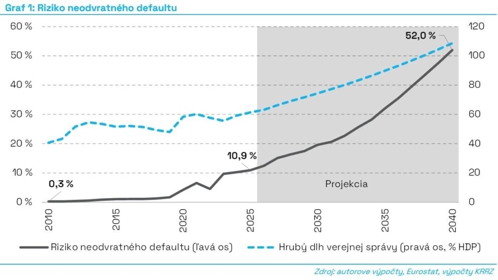 Riziko defaultu