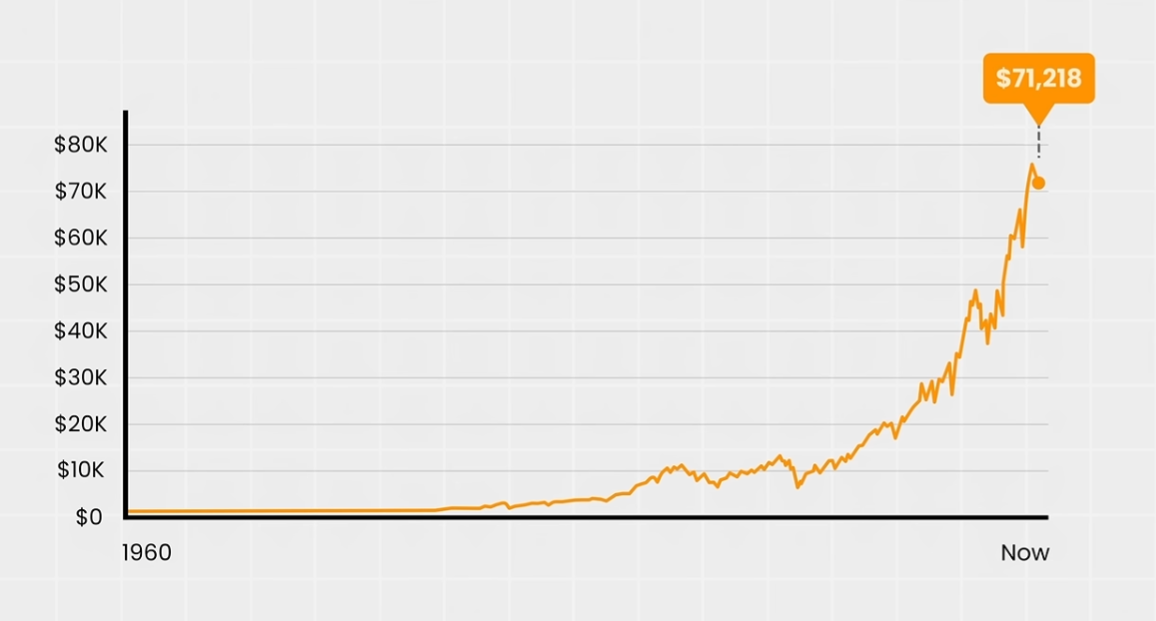 Vývoj 100-dolárovej investície do S&P 500. Zdroj: Nischa Shah.