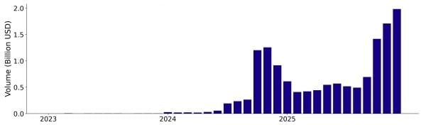 Mesačný objem obchodovania na platforme Polymarket vzrástol na približne 2 miliardy dolárov. Zdroj: Prediction Market Accuracy.