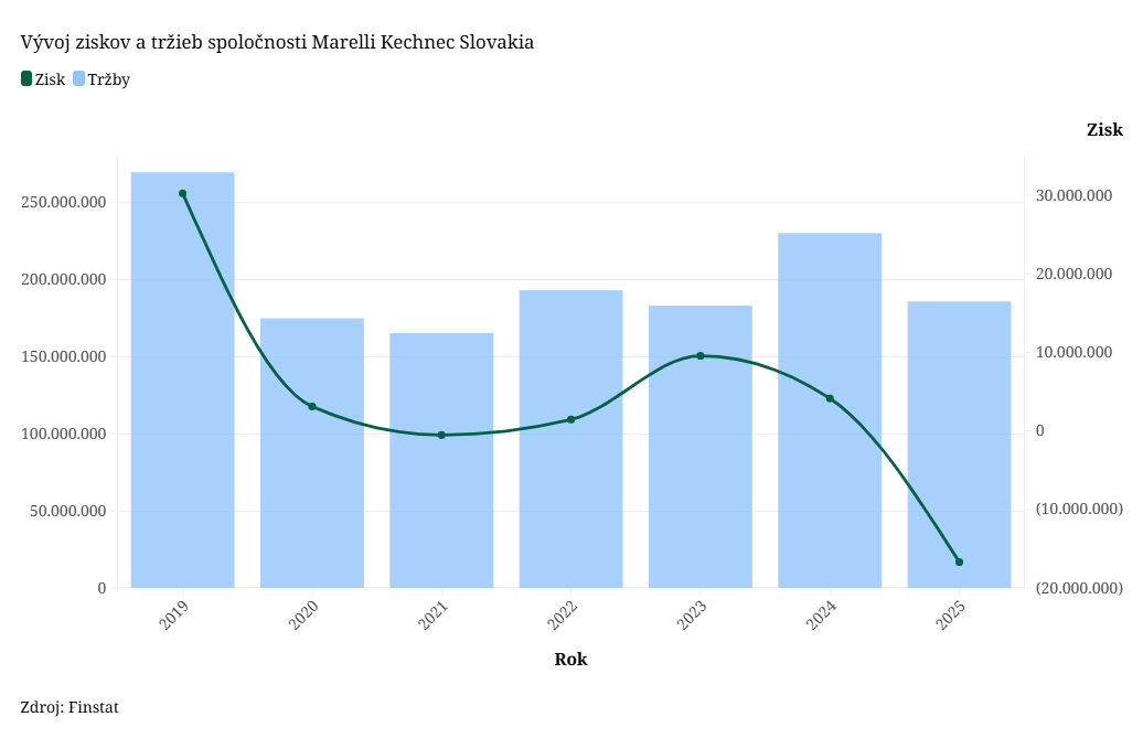 Marelli Kechnec Slovakia