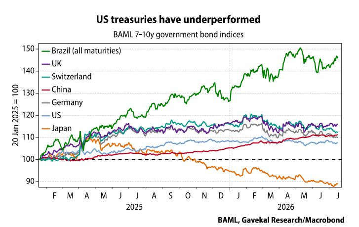 Výkonnosť amerických štátnych dlhopisov nie je v porovnaní s inými regiónmi uspokojivá. Zdroj: Gavekal Research, Macrobond.