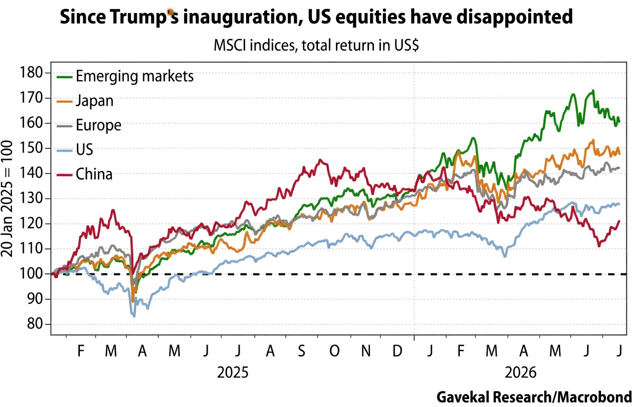 Od Trumpovej inaugurácie je výkonnosť americkéých akcií skôr sklamaním. Zdroj: Gavekal Research, Macrobond.