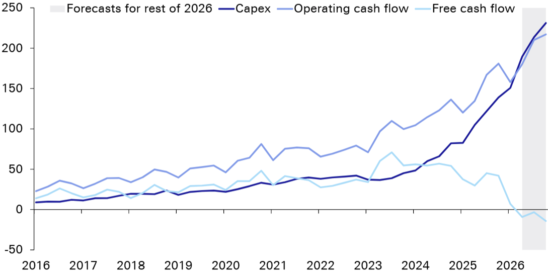 5 veľkých hyperscalerov teraz vynakladá na kapitálové výdavky viac, ako je ich kombinovaný kombinovaný prevádzkový cash flow. Zdroj: Deutsche Bank, firemný reporting.