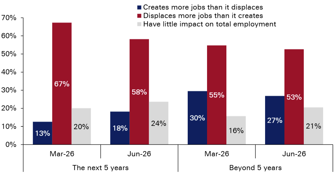 Trhový sentiment na vplyv umelej inteligencie na pracovné miesta zostáva pesimistický, avšak mierne sa zlepšuje. Zdroj: dbDataInsights Survey, Deutsche Bank Research.