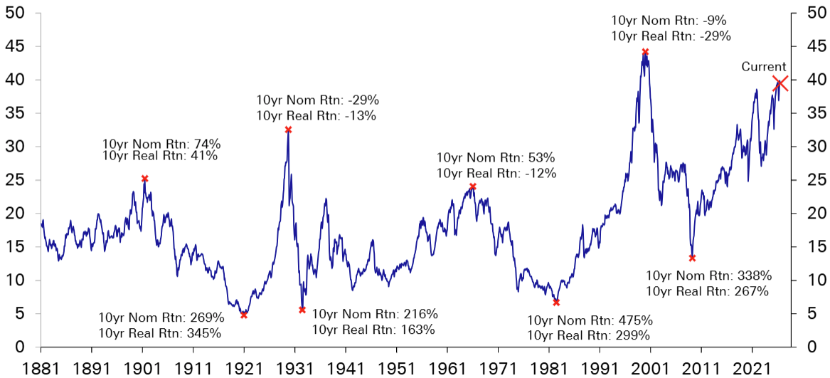 CAPE ratio pre index S&P 500 je blízko historických maxím. Zdroj: Robert Shiller, Deutsche Bank.