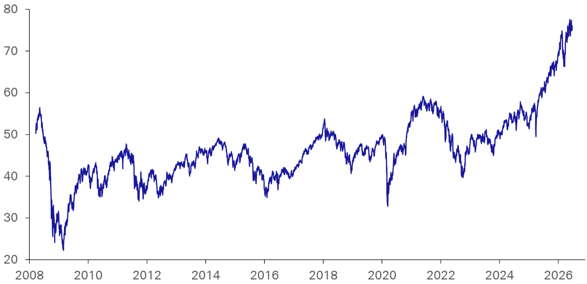 Výkonnosť fondu, ktorý sleduje globálne akciové trhy mimo Spojených štátov začala rásť. Zdroj: Bloomberg Finance LP, Deutsche Bank.