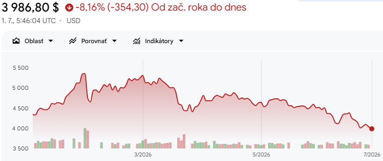 Ceny zlata v poslednom období priebežne klesajú. Zdroj: Google Finance.