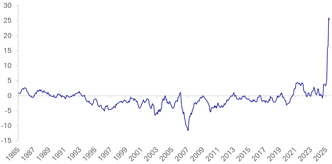 Existujú pochybnosti o téze, že AI pôsobí protiinflačne. Zdroj: Bloomberg Finance LP, Deutsche Bank.