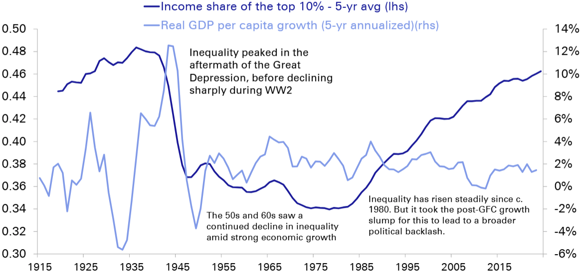 Príjmová nerovnosť v USA sa zvyšuje. Zdroj: Finaeon, World Inequality Report.
