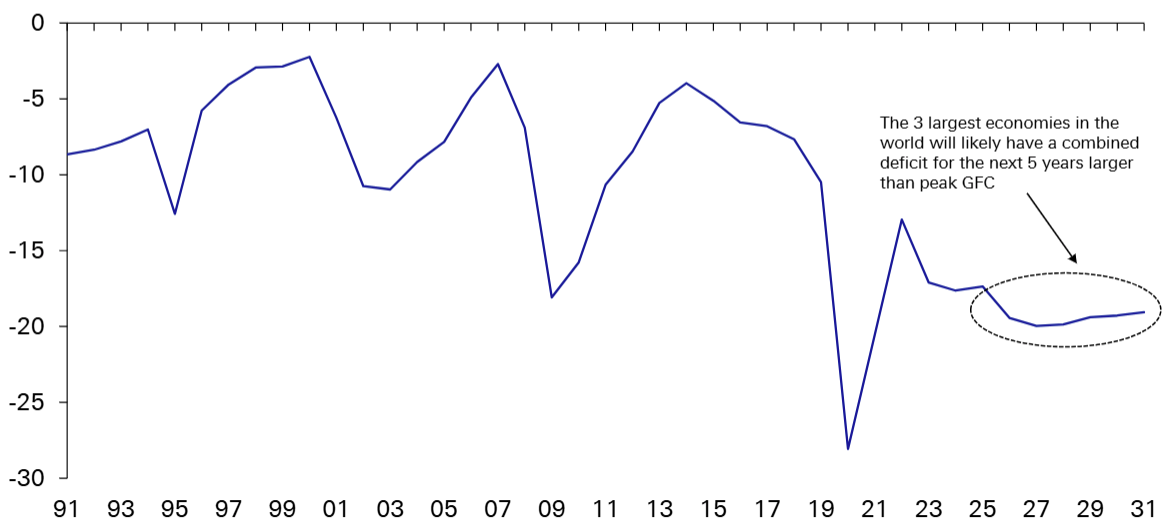 Kombinovaný deficit troch najväčších svetových ekonomík by mal ďalej rásť. Zdroj: MMF, Haver, Deutsche Bank.
