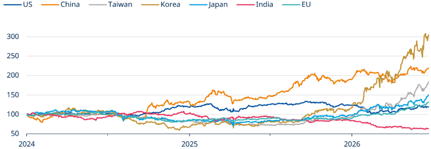 Ekosystém umelej inteligencie podľa regiónu (nadmerný výnos vs. MSCI World). Zdroj: Amundi Investment Institute.