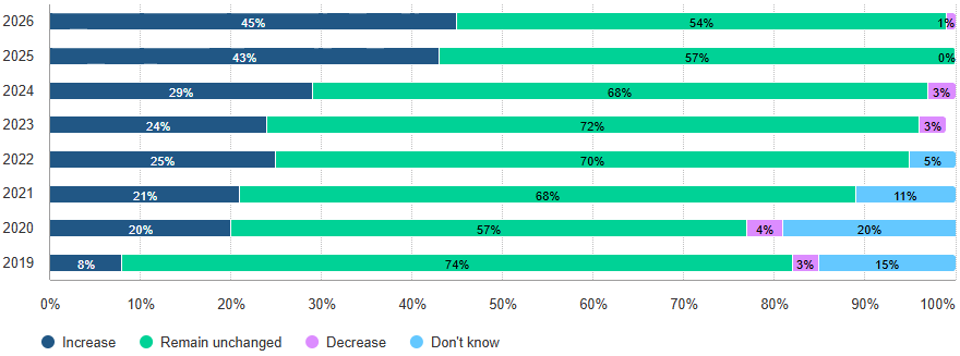 Očakávania, či sa zmenia zlaté rezervy oslovených inštitúcií v priebehu nasledujúcich období. Zdroje: YouGov, World Gold Council.