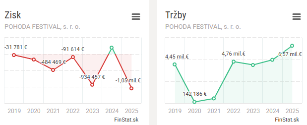 Výsledky Pohoda festival