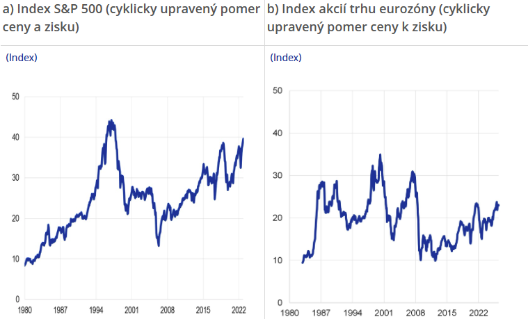 Ocenenia akciových trhov v USA a eurozóne. Zdroj: Datastream