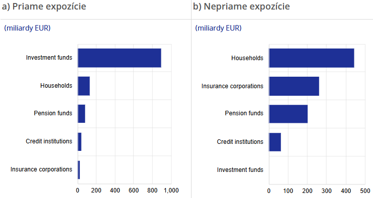 Expozícia investorov eurozóny v indexe Magnificent 7. Zdroj: ECB.