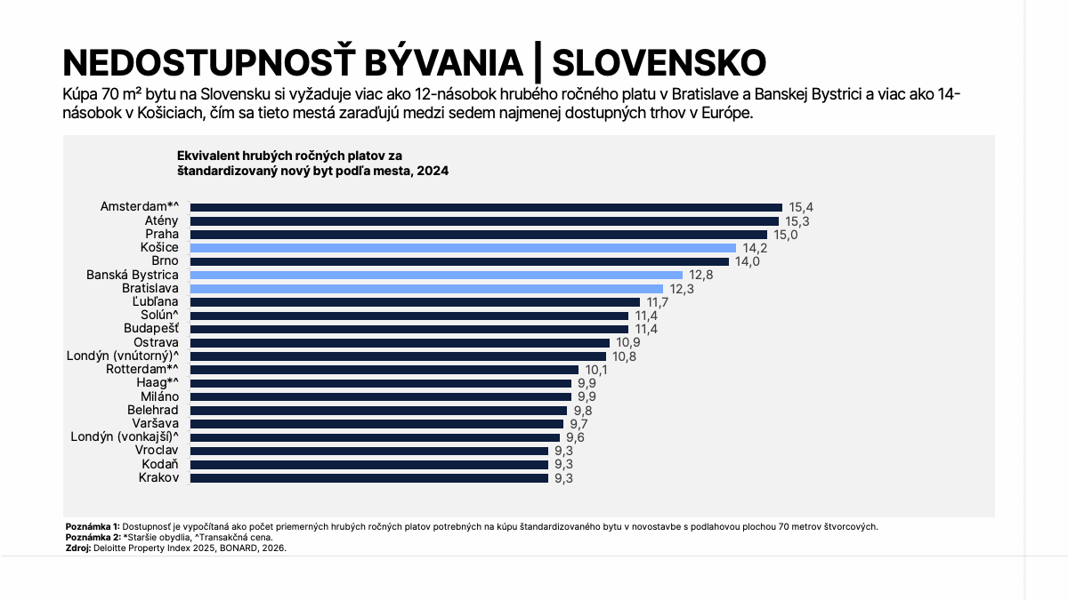 Nedostupnosť bývania