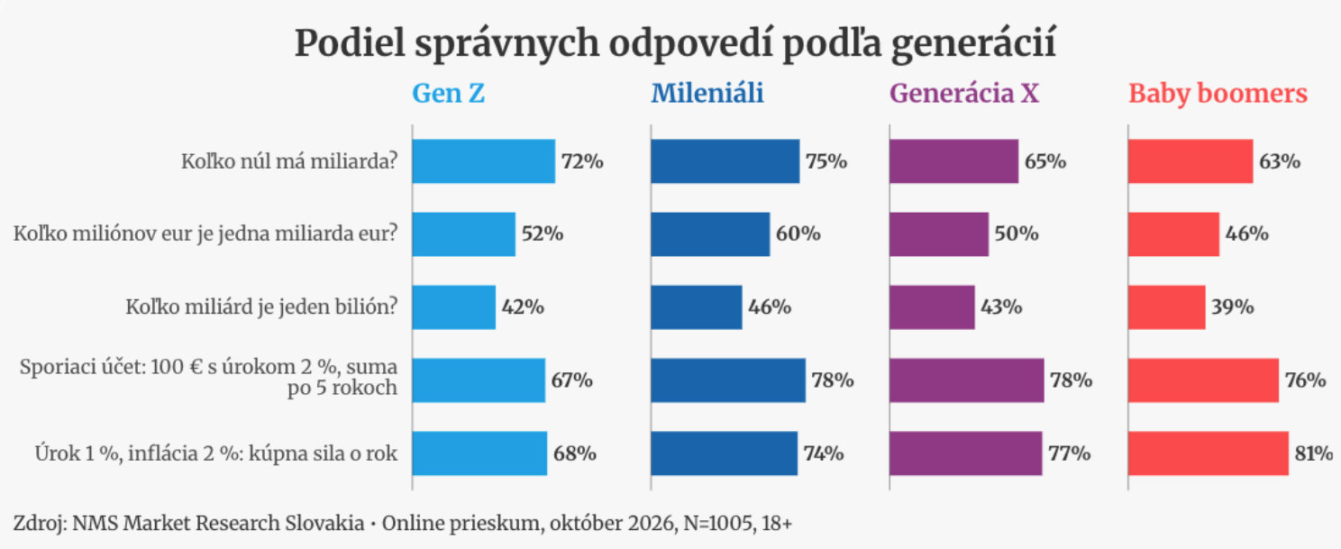 Finančná gramotnosť podľa generácií