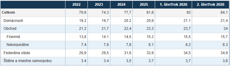 Nesplatený domáci nefinančný dlh podľa sektorov v biliónoch dolárov. Zdroj: Finančné účty Spojených štátov, 11. september 2026. 