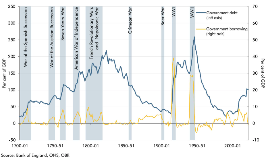 Britské vládne pôžičky a dlh od roku 1700. Zdroj: Bank of England, ONS, OBR.