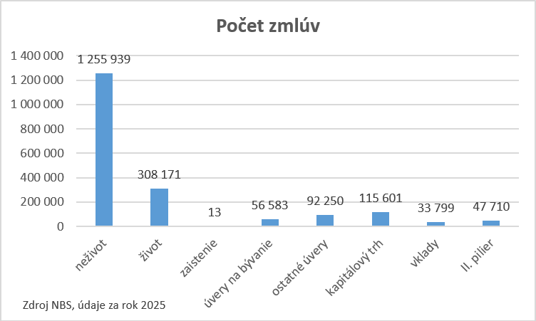 Počet zmlúv 2025
