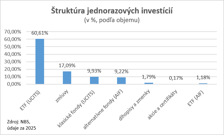 Štruktúra investícií